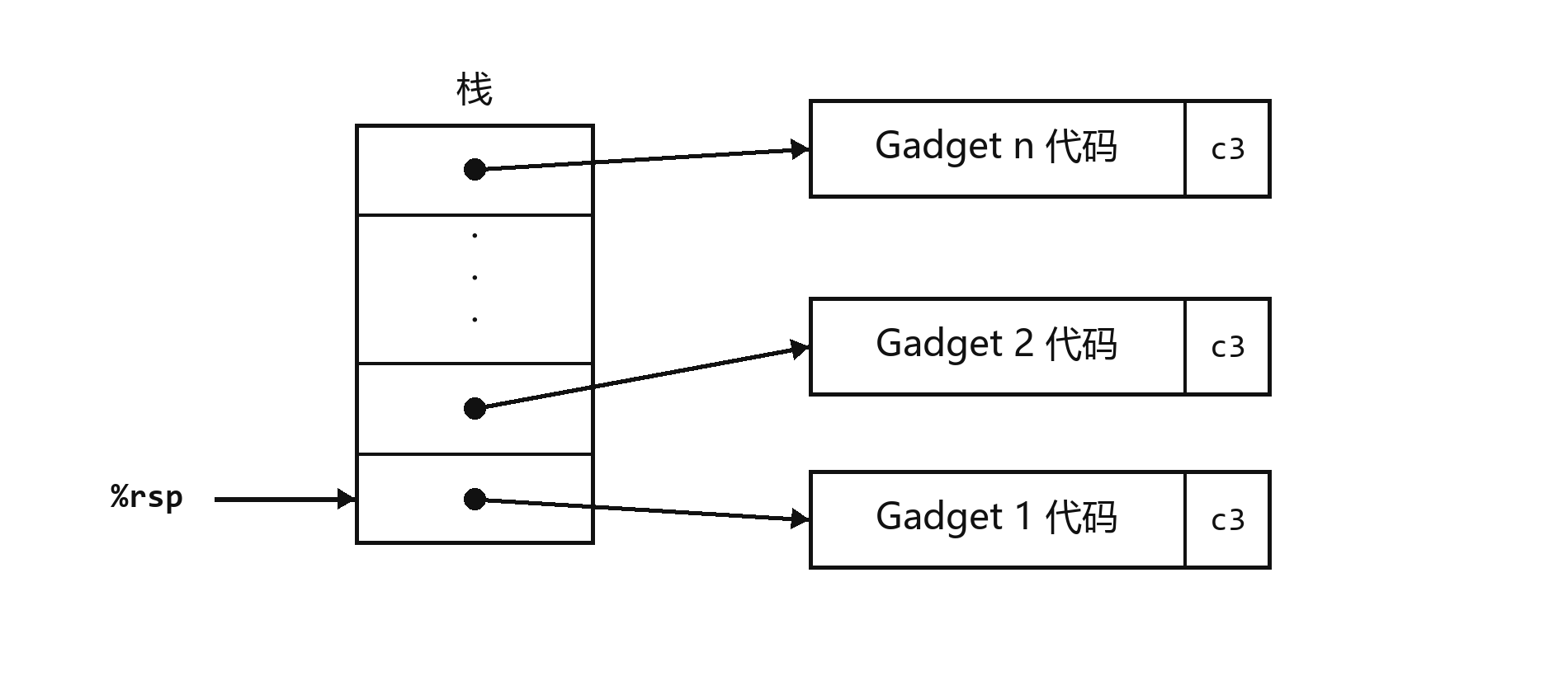 图 2:组织 gadget 执行序列