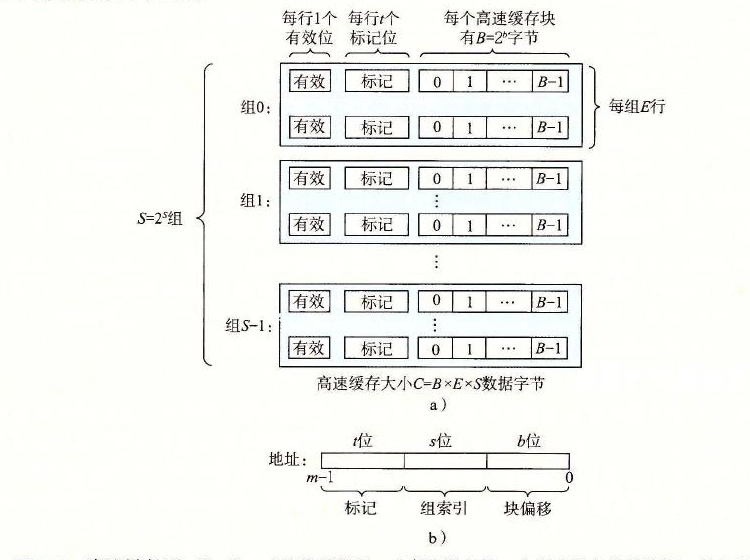 图 6-25 高速缓存（S、E、B、m）的通用组织