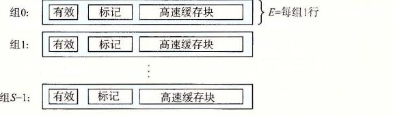 图 6-27 直接映射高速缓存（E=1）。每个组只有一行
