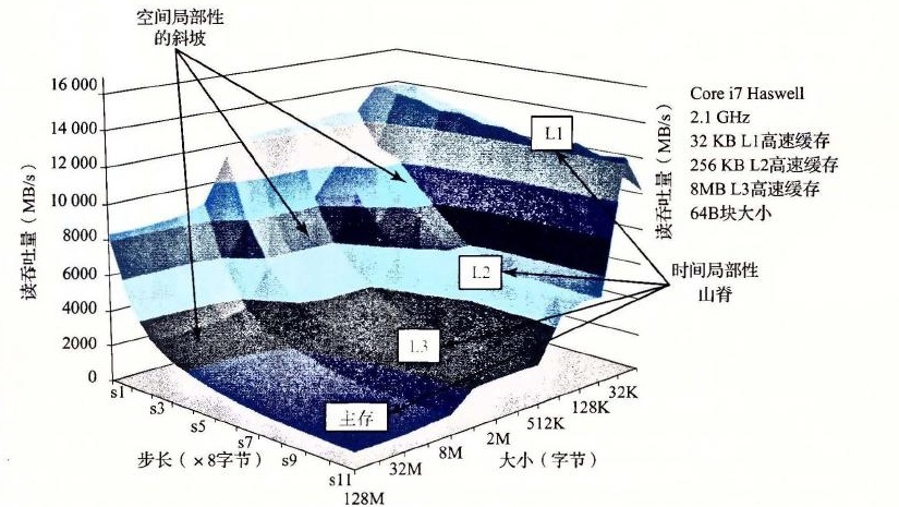 存储器山：读吞吐量是时间和空间局部性的函数